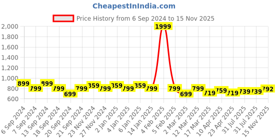myntra.com Jinfo Women 2 Knitted Palazzos jinfo Price History Graph from 6 Sep 2024 to 15 Nov 2025