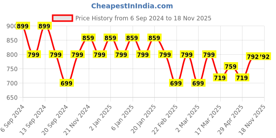 myntra.com Jinfo Women 2 Knitted Palazzos jinfo Price History Graph from 6 Sep 2024 to 18 Nov 2025