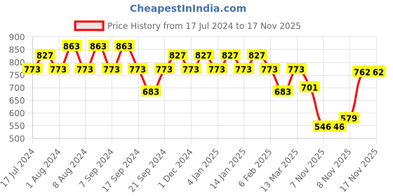 myntra.com Jinfo Women Beige & Green 2 Flared Knitted Ethnic Palazzos jinfo Price History Graph from 17 Jul 2024 to 16 Nov 2025