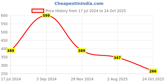 myntra.com Jinfo Women Beige Cycling Sports Shorts jinfo Price History Graph from 17 Jul 2024 to 24 Oct 2025