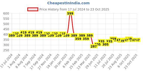 myntra.com Jinfo Women Beige Cycling Sports Shorts jinfo Price History Graph from 17 Jul 2024 to 22 Oct 2025
