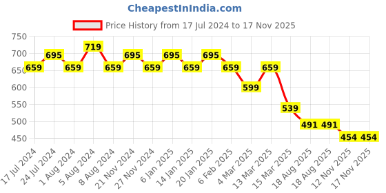 myntra.com Jinfo Women Beige Ethnic Motifs Chikankari Embroidered Ethnic Palazzos jinfo Price History Graph from 17 Jul 2024 to 17 Nov 2025