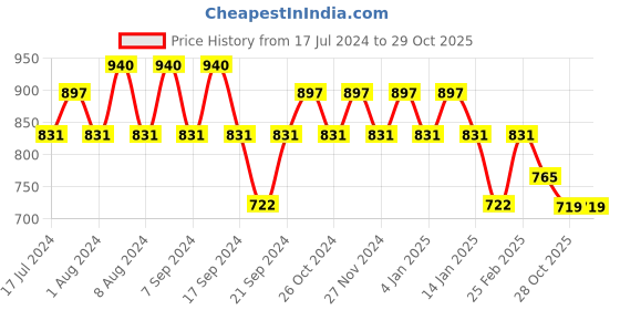 myntra.com Jinfo Women Black & Green Flared Palazzos jinfo Price History Graph from 17 Jul 2024 to 29 Oct 2025