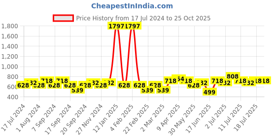 myntra.com Jinfo Women Black & Grey Set Of 3 Biker Shorts jinfo Price History Graph from 17 Jul 2024 to 24 Oct 2025