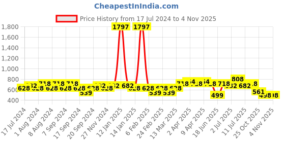 myntra.com Jinfo Women Black & Grey Set of 3 Solid Cycling Sports Shorts jinfo Price History Graph from 17 Jul 2024 to 2 Nov 2025