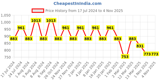 myntra.com Jinfo Women Black & Maroon Block Printed Flared Ethnic Palazzos Set Of 2 jinfo Price History Graph from 17 Jul 2024 to 1 Nov 2025