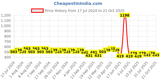 myntra.com Jinfo Women Black & Navy Blue Pack Of 2 Cycling Sports Shorts jinfo Price History Graph from 17 Jul 2024 to 21 Oct 2025
