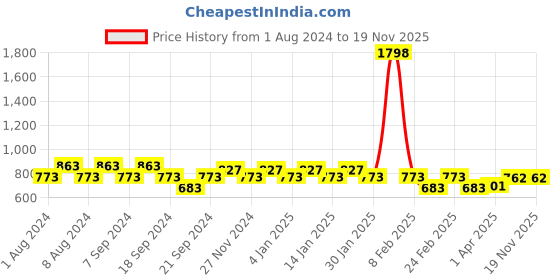 myntra.com Jinfo Women Black & Nude Coloured Set of 2 Flared Ethnic Palazzos jinfo Price History Graph from 1 Aug 2024 to 19 Nov 2025