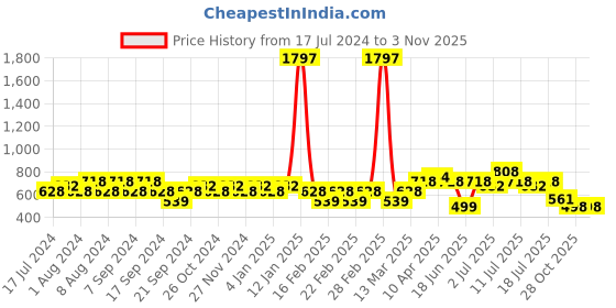 myntra.com Jinfo Women Black & Pink Cycling Sports Shorts Pack Of 3 jinfo Price History Graph from 17 Jul 2024 to 2 Nov 2025