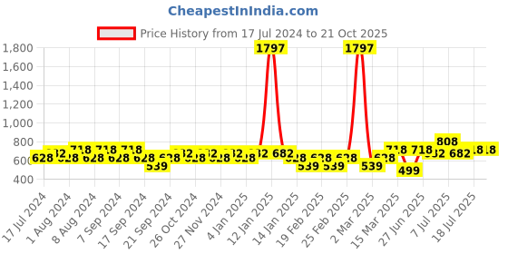 myntra.com Jinfo Women Black & Red Cycling Sports Shorts Pack Of 3 jinfo Price History Graph from 17 Jul 2024 to 21 Oct 2025