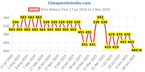 myntra.com Jinfo Women Black & Red Pack Of 2 Cycling Sports Shorts jinfo Price History Graph from 17 Jul 2024 to 2 Nov 2025