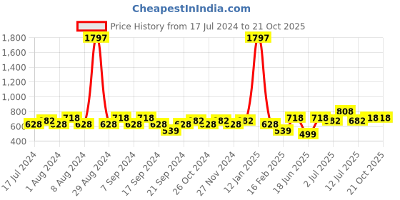 myntra.com Jinfo Women Black & Red Set Of 3 Biker Shorts jinfo Price History Graph from 17 Jul 2024 to 21 Oct 2025