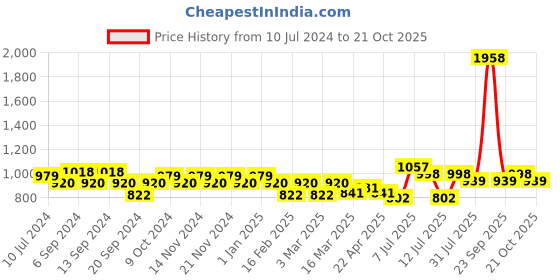 myntra.com Jinfo Women Black & Yellow Pack Of 2 Solid Cotton Salwar jinfo Price History Graph from 10 Jul 2024 to 21 Oct 2025