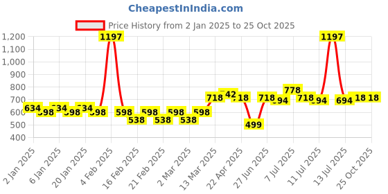 myntra.com Jinfo Women Black Cotton Cycling Sports Shorts jinfo Price History Graph from 2 Jan 2025 to 24 Oct 2025