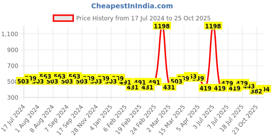 myntra.com Jinfo Women Black Cycling Sports Shorts jinfo Price History Graph from 17 Jul 2024 to 25 Oct 2025