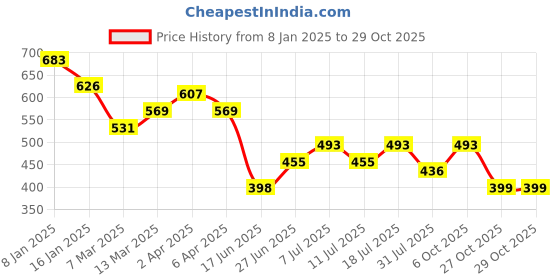 myntra.com Jinfo Women Black Grey Super Combod Cotton Lycra Capri jinfo Price History Graph from 8 Jan 2025 to 28 Oct 2025