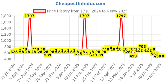 myntra.com Jinfo Women Black Solid Cycling Shorts Pack Of 3 jinfo Price History Graph from 17 Jul 2024 to 2 Nov 2025