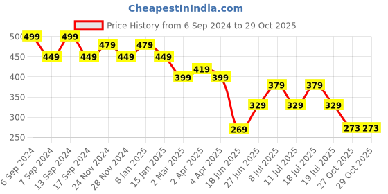 myntra.com Jinfo Women Black Solid Slip On Capris jinfo Price History Graph from 6 Sep 2024 to 29 Oct 2025