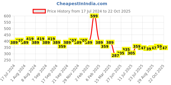 myntra.com Jinfo Women Black Sports Shorts jinfo Price History Graph from 17 Jul 2024 to 22 Oct 2025