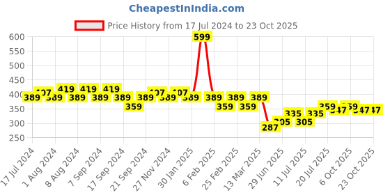 myntra.com Jinfo Women Brown Cycling Sports Shorts jinfo Price History Graph from 17 Jul 2024 to 23 Oct 2025