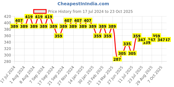 myntra.com Jinfo Women Brown Cycling Sports Shorts jinfo Price History Graph from 17 Jul 2024 to 22 Oct 2025