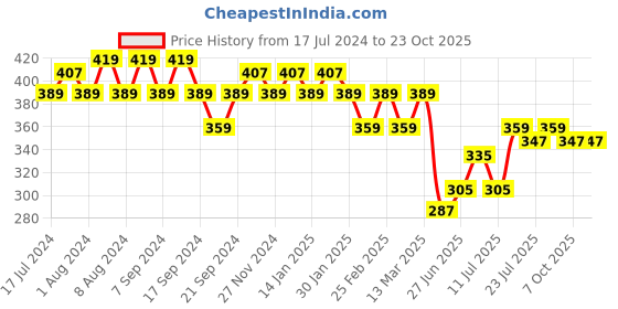 myntra.com Jinfo Women Brown Cycling Sports Shorts jinfo Price History Graph from 17 Jul 2024 to 22 Oct 2025