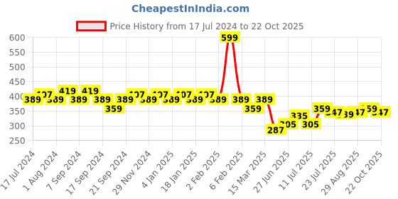 myntra.com Jinfo Women Brown Cycling Sports Shorts jinfo Price History Graph from 17 Jul 2024 to 22 Oct 2025