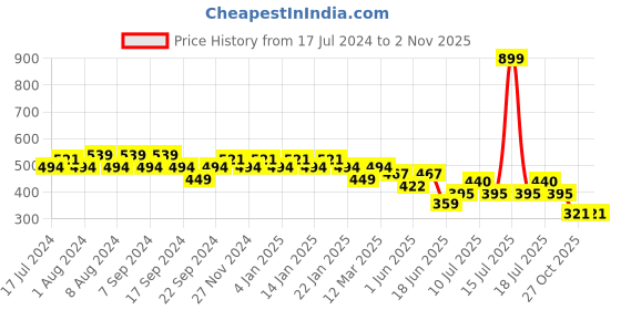 myntra.com Jinfo Women Brown Flared Knitted Palazzos jinfo Price History Graph from 17 Jul 2024 to 1 Nov 2025