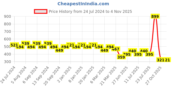 myntra.com Jinfo Women Brown Knitted Ethnic Palazzos jinfo Price History Graph from 24 Jul 2024 to 2 Nov 2025