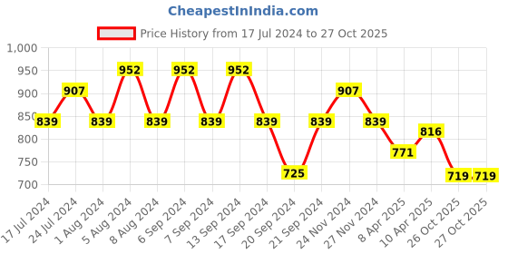 myntra.com Jinfo Women Coral & White Pack of 2 Printed Flared Knitted Ethnic Palazzos jinfo Price History Graph from 17 Jul 2024 to 27 Oct 2025
