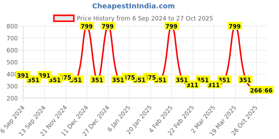 myntra.com Jinfo Women Cotton Cycling Sports Shorts jinfo Price History Graph from 6 Sep 2024 to 27 Oct 2025