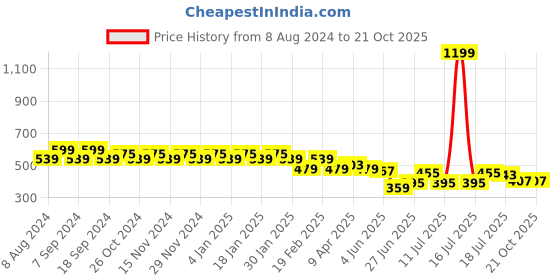 myntra.com Jinfo Women Flared Knitted Ethnic Palazzos jinfo Price History Graph from 8 Aug 2024 to 20 Oct 2025