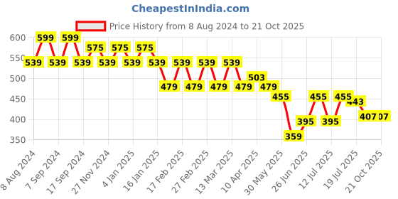 myntra.com Jinfo Women Flared Knitted Ethnic Palazzos jinfo Price History Graph from 8 Aug 2024 to 20 Oct 2025