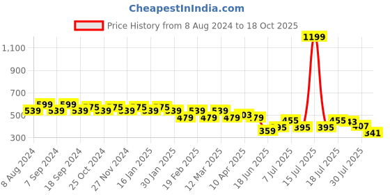 myntra.com Jinfo Women Flared Knitted Ethnic Palazzos jinfo Price History Graph from 8 Aug 2024 to 18 Oct 2025