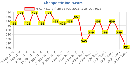myntra.com Jinfo Women Flared Knitted Ethnic Palazzos jinfo Price History Graph from 15 Feb 2025 to 26 Oct 2025