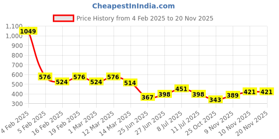 myntra.com Jinfo Women Floral Printed Flared Midi Skirt With Inner Shorts jinfo Price History Graph from 4 Feb 2025 to 18 Nov 2025