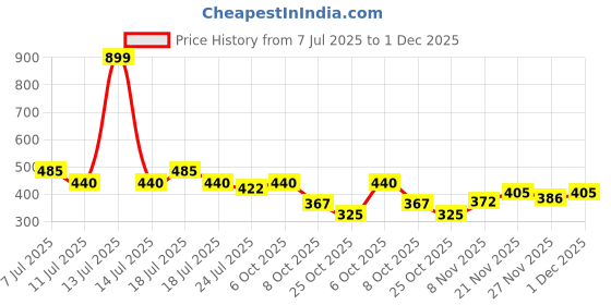 myntra.com Jinfo Women Floral Printed Flared Palazzos jinfo Price History Graph from 7 Jul 2025 to 1 Dec 2025