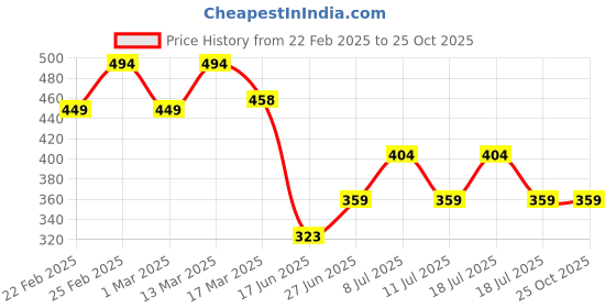 myntra.com Jinfo Women Floral Printed Knee Length Skirt jinfo Price History Graph from 22 Feb 2025 to 25 Oct 2025