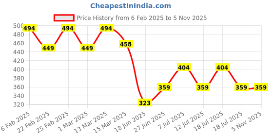 myntra.com Jinfo Women Floral Printed Skirt With Inner Short jinfo Price History Graph from 6 Feb 2025 to 2 Nov 2025
