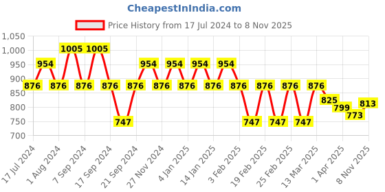 myntra.com Jinfo Women Green & Navy Blue Set Of 2 Floral Printed Flared Knitted Ethnic Palazzos jinfo Price History Graph from 17 Jul 2024 to 4 Nov 2025