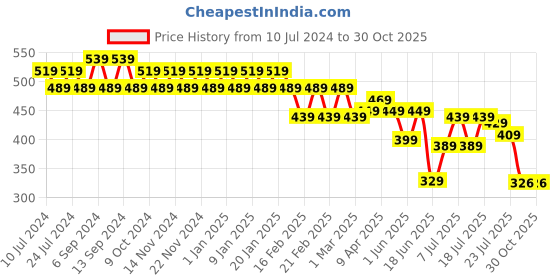 myntra.com Jinfo Women Green Solid Cotton Lycra Ankle-Length Leggings jinfo Price History Graph from 10 Jul 2024 to 30 Oct 2025