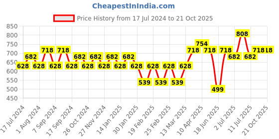 myntra.com Jinfo Women Grey & Beige Cycling Shorts Pack Of 3 jinfo Price History Graph from 17 Jul 2024 to 21 Oct 2025