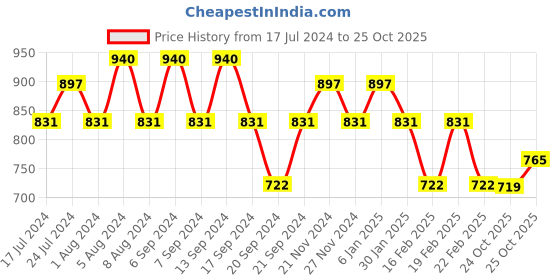 myntra.com Jinfo Women Grey & Black 2 Printed Flared Knitted Ethnic Palazzos jinfo Price History Graph from 17 Jul 2024 to 24 Oct 2025