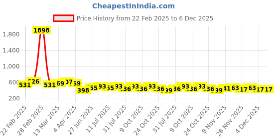 myntra.com Jinfo Women Grey & White Set Of 2 Solid Slim Fit Capris jinfo Price History Graph from 22 Feb 2025 to 6 Dec 2025