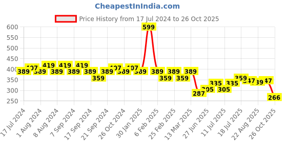 myntra.com Jinfo Women Grey Cycling Sports Shorts jinfo Price History Graph from 17 Jul 2024 to 26 Oct 2025