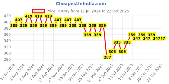myntra.com Jinfo Women Grey Cycling Sports Shorts jinfo Price History Graph from 17 Jul 2024 to 20 Oct 2025