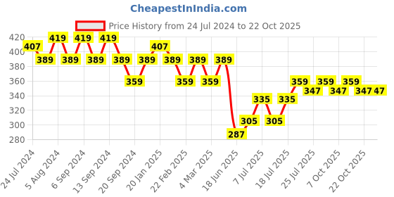 myntra.com Jinfo Women Grey Cycling Sports Shorts jinfo Price History Graph from 24 Jul 2024 to 22 Oct 2025