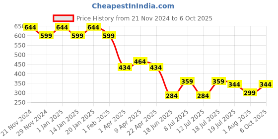 myntra.com Jinfo Women High-Rise Ankle-Length Gym Tights jinfo Price History Graph from 21 Nov 2024 to 6 Oct 2025