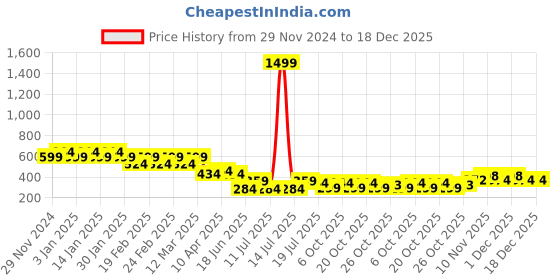 myntra.com Jinfo Women High-Waist Sports Tights jinfo Price History Graph from 29 Nov 2024 to 18 Dec 2025
