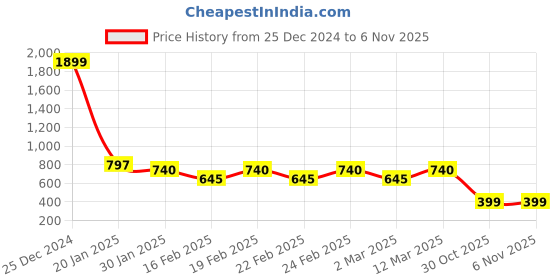 myntra.com Jinfo Women Hooded Sweatshirt jinfo Price History Graph from 25 Dec 2024 to 3 Nov 2025